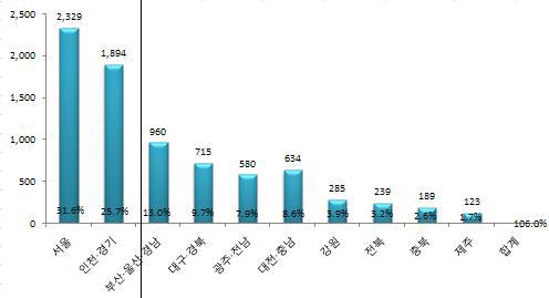 2013년 공사업체 소재지별 등록업체 수