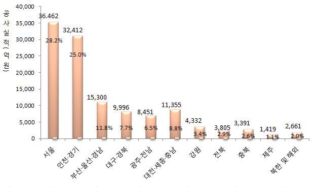 2013년 시공지역별 공사실적 및 비율