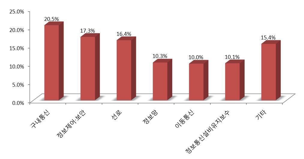 2013년 공종별 공사실적 및 비율