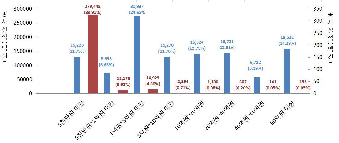 2013년 공사규모별 공사실적 및 비율