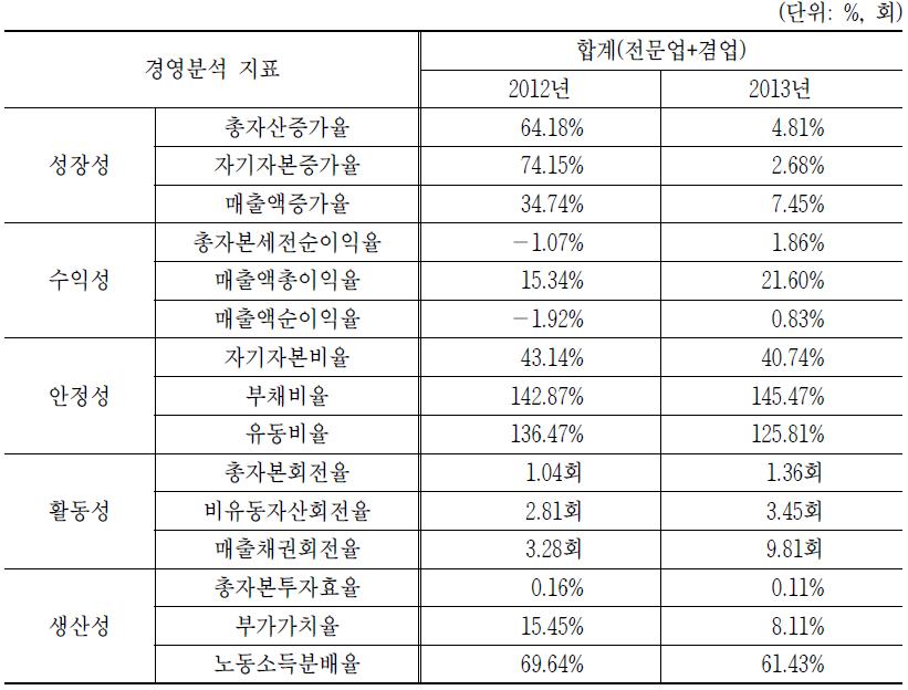 정보통신공사업의 주요 경영분석 지표