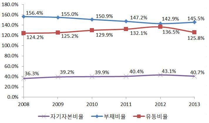 연도별 안정성지표 변화 추이