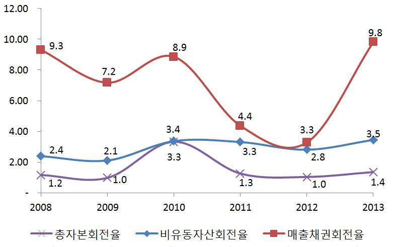 연도별 활동성지표 변화 추이