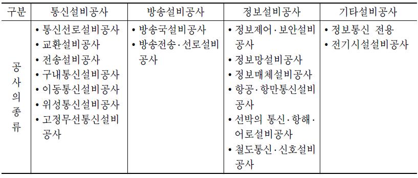 정보통신공사의 분류