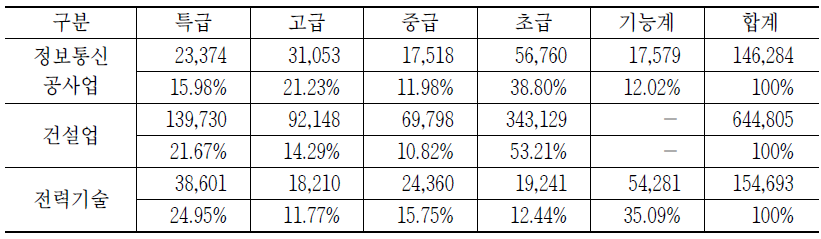 정보통신공사업의 기술 인력 현황