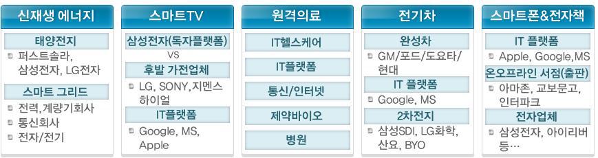 ICT 산업의 융합 확산