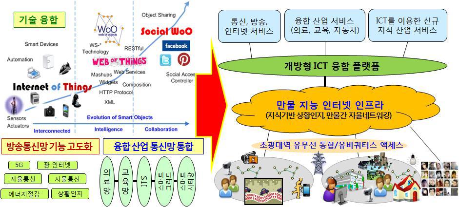 사물지능인터넷 추진전망