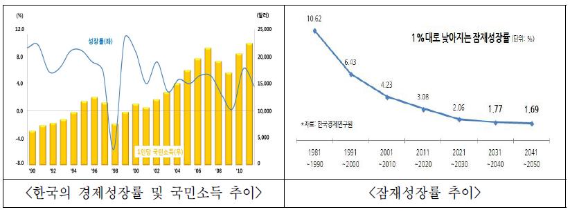 우리나라의 경제 상황 지표