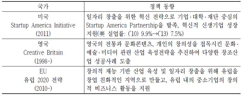 주요 국가의 창조경제 정책동향