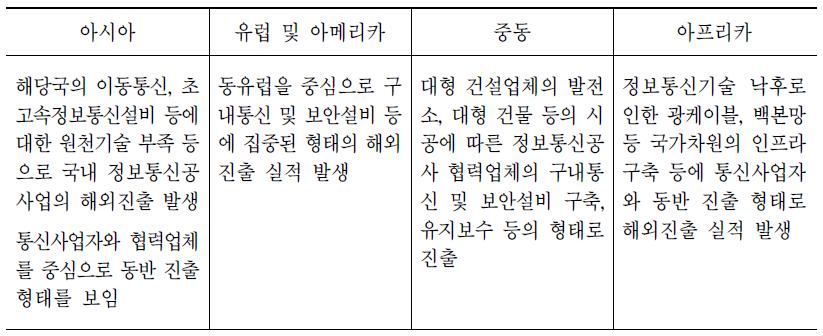 대륙별 해외진출 실적 발생 유형 및 특이사항