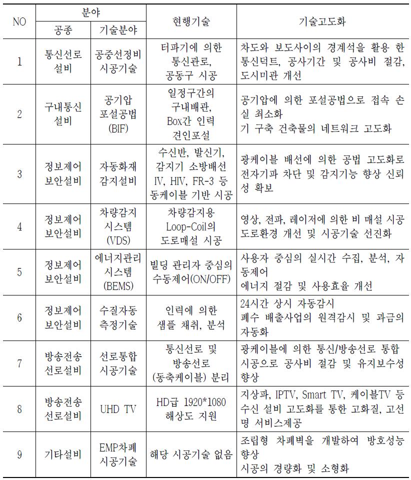 정보통신공사업 시공기술 고도화 예시