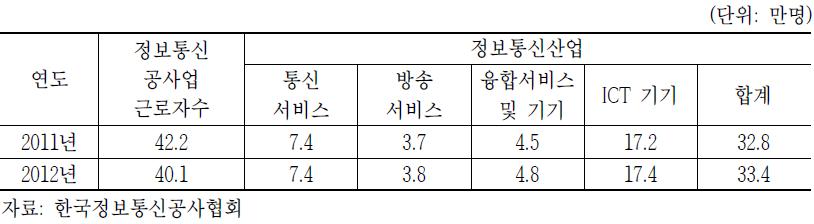 정보통신공사업 및 정보통신산업 고용현황