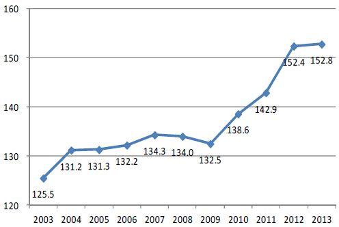 국내가계 통신비지출 연도별 추이 (2003­-2013)