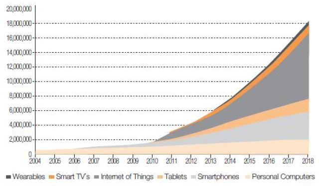 전세계 인터넷 연결 디바이스 보급 전망 (2004-­2018)
