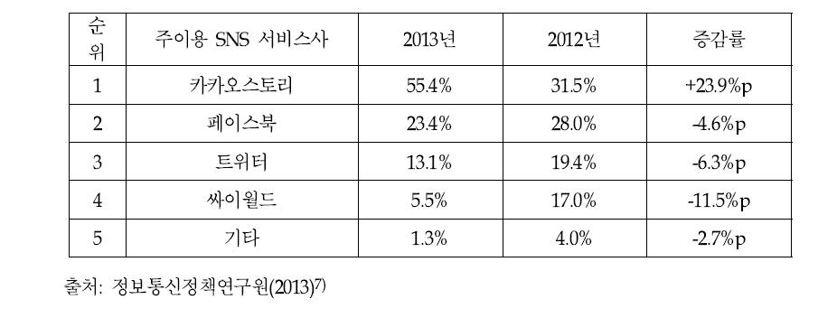 SNS 서비스사별 국내 이용률 추이, 2012~2013년