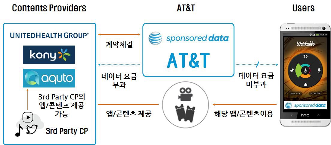 Sponsored Data 서비스 개념도