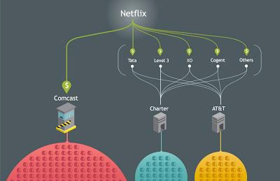 Netflix와 ISP 간의 관계