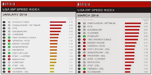 Netflix의 ISP 속도 지수 변화