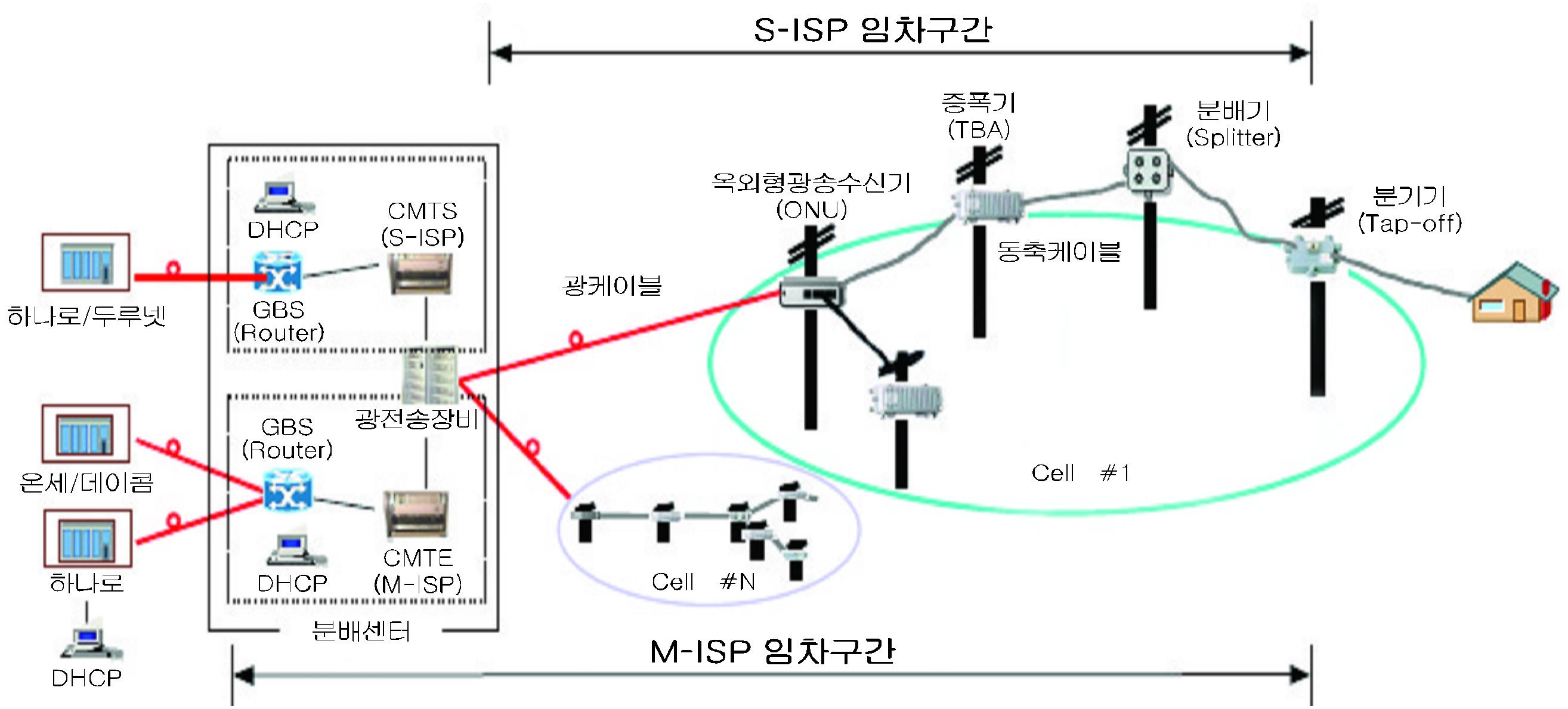 LG파워콤의 HFC망 구성도