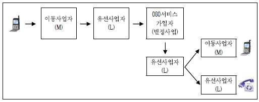 080 서비스를 이용한 이동전화서비스 호 흐름도