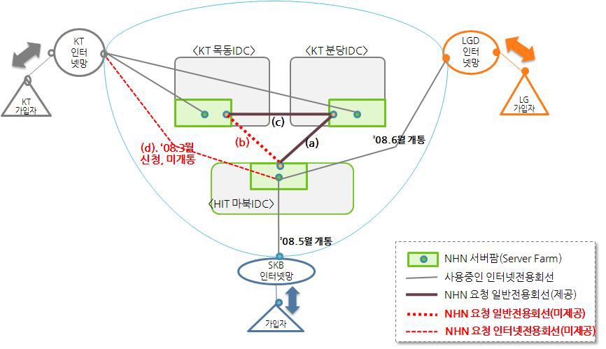 KT-NHN 간 망구성 개요