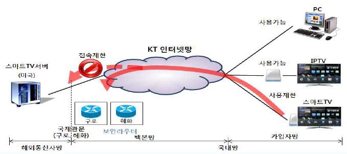 KT의 삼성전자 스마트TV 접속제한 통신망 구성도