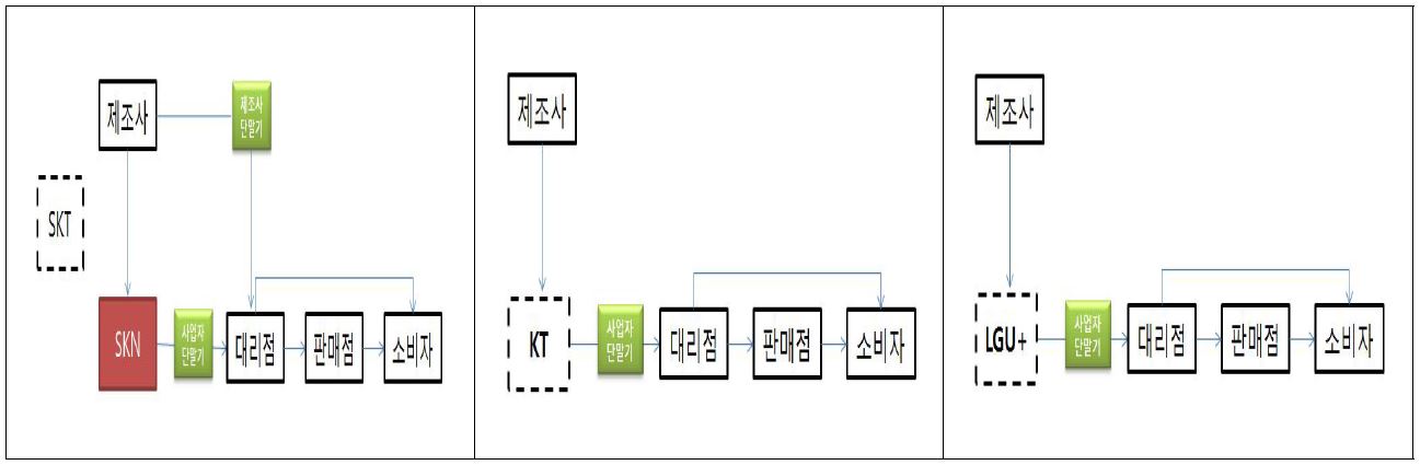 [그림 6－1] 이통 3사 단말기 유통경로