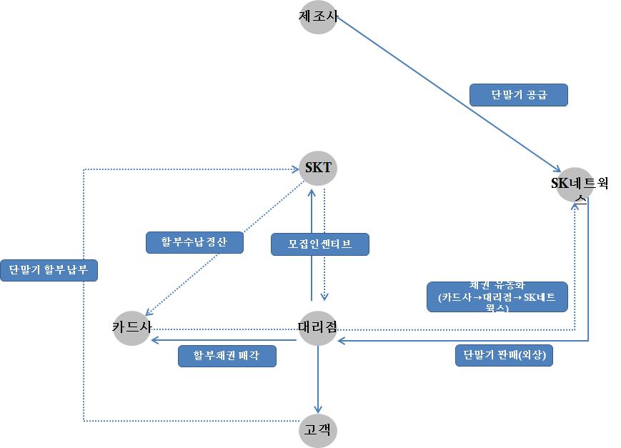 [그림 6－2] SKT 단말기 관련 회계처리 경로