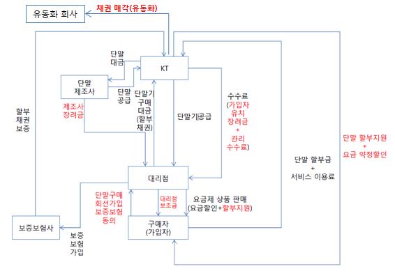 [그림 6－3] KT 단말기 관련 회계처리 경로