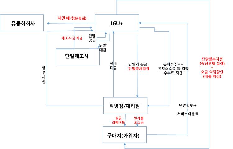 [그림 6－4] LG유플러스 단말기 관련 회계처리 경로