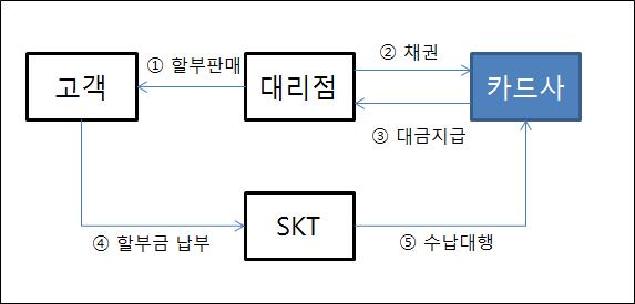 [그림 6－5] SKT 단말기 할부채권 유동화 구조