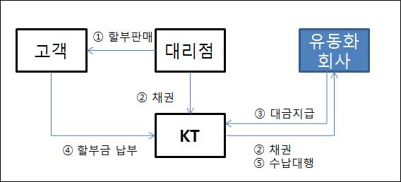 [그림 6－6] KT 단말기 할부채권 유동화 구조