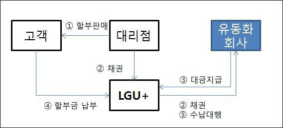 [그림 6－7] LGU+단말기 할부채권 유동화 구조