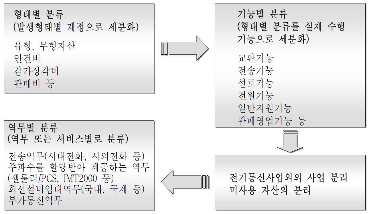 [그림 2－3] 회계분리의 절차