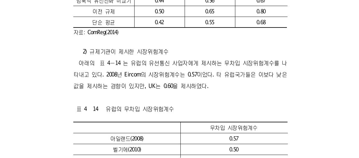 2008년의 Eircom의 자산 시장위험계수