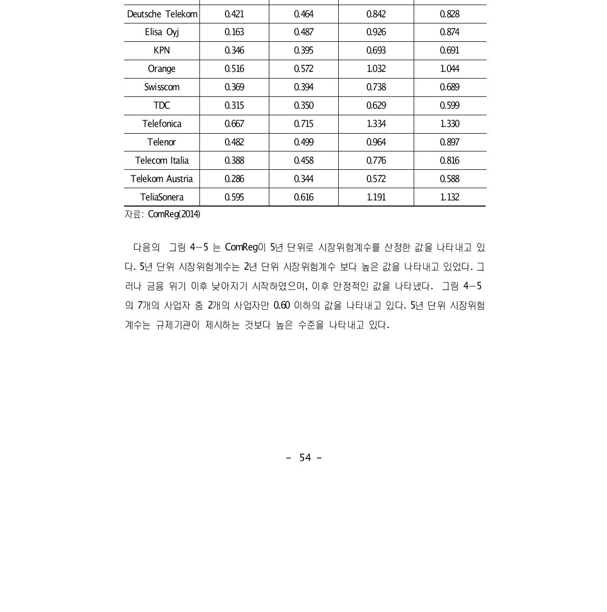 무차입 시장위험계수 및 10%부채비율 기반의 2년 자산 시장위험계수