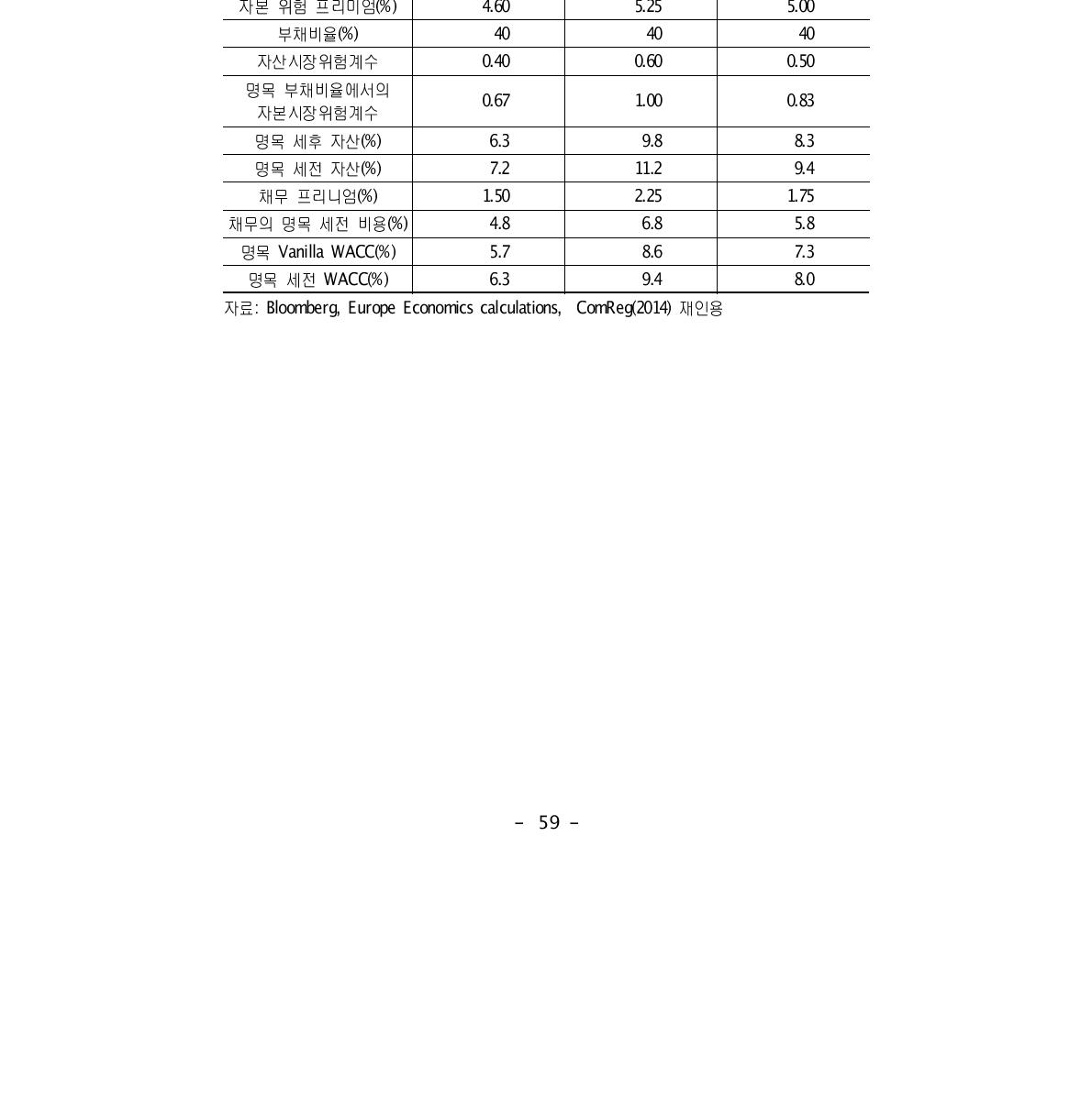 Eircom 가중평균자본비용(WACC)의 최저값, 최고값, 추정값