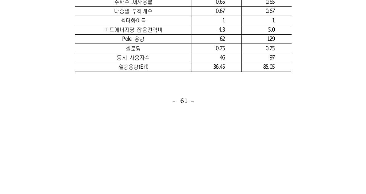 음성서비스시 WCDMA 기지국 용량