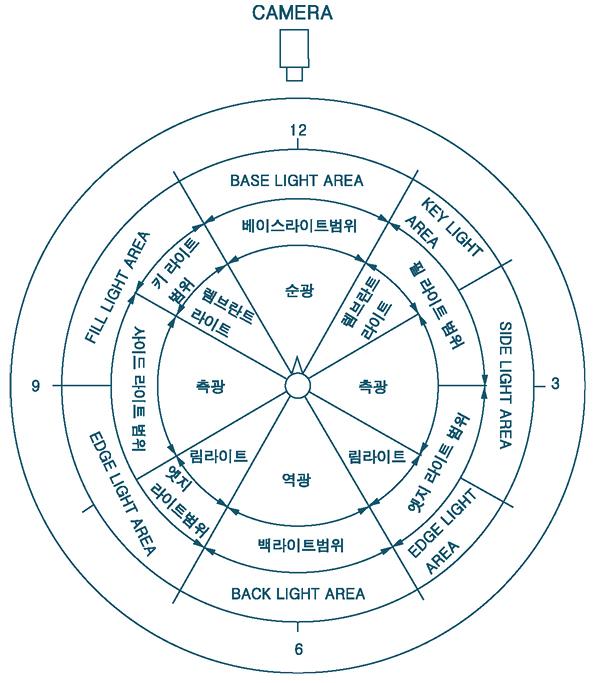 조명의 방향성에 의한 분류