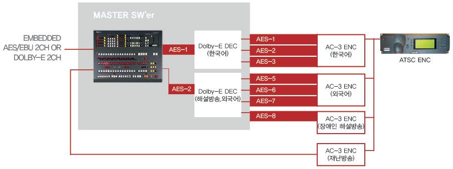 TV주조정실 오디오 송출계통 다이어그림