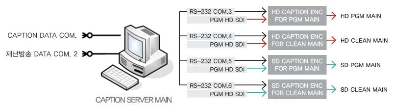 1TV주조정실 Caption 시스템 구성도