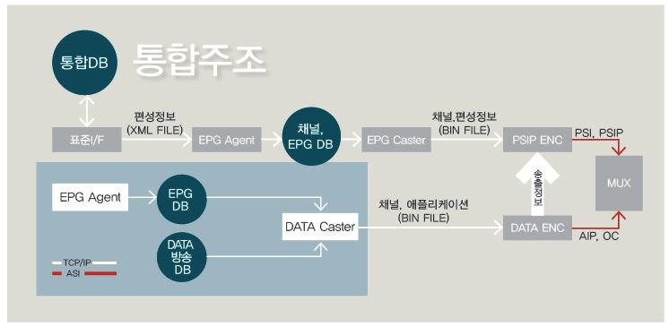 DTV ATSC Encoder 시스템 구성도