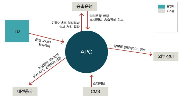 APC 시스템 구성도