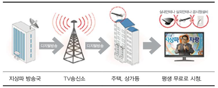 전송 과정