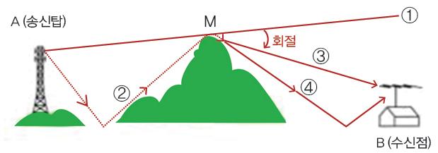 전파의 회절