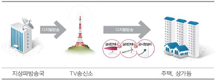 지상파 방송사 프로그램 전달과정