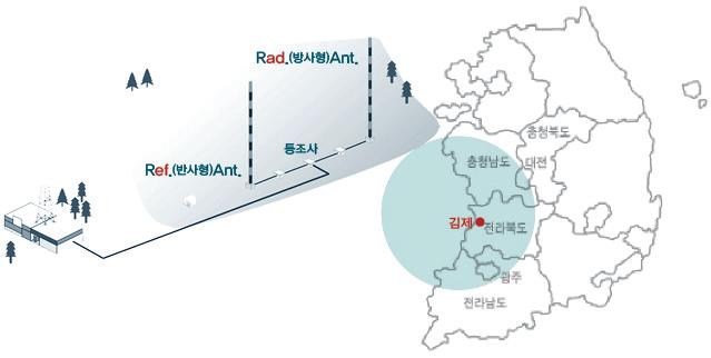 AM 방송의 기본 구성도(좌) 및 방송구역도 예시(우)