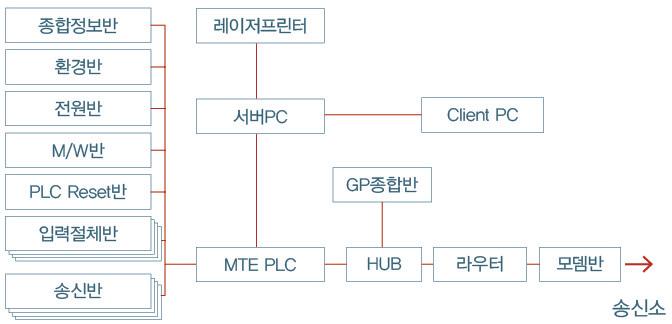 송출센터 기본 제어 단말장치 구성(MTE)