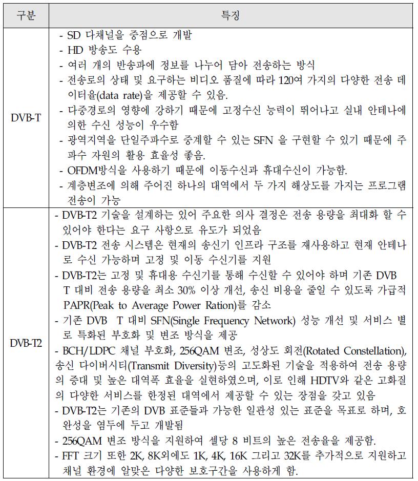 DVB-T/DVB-T2 기술 특징