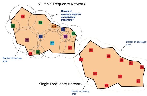 MFN/SFN 구성